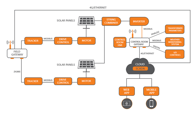IoT based Solar Energy Harvesting Solution