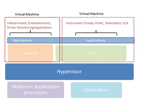Virtualization using Hypervisor