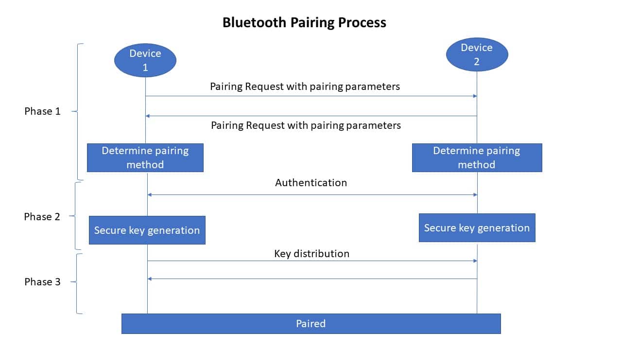 Bluetooth pairing process