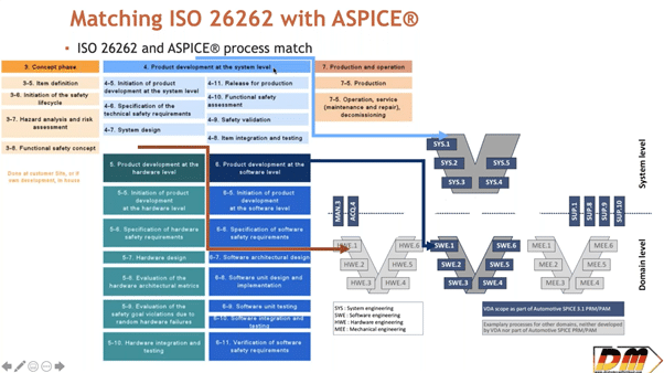 ASPICE met ISO 26262