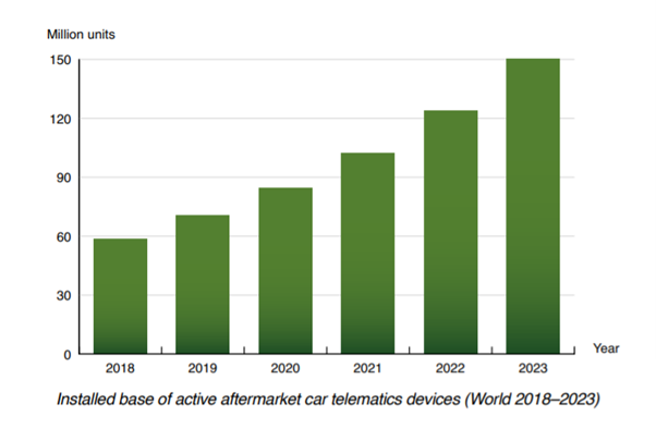 Telematica Annual Growth