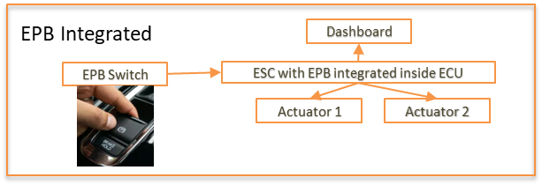 EPB integrated
