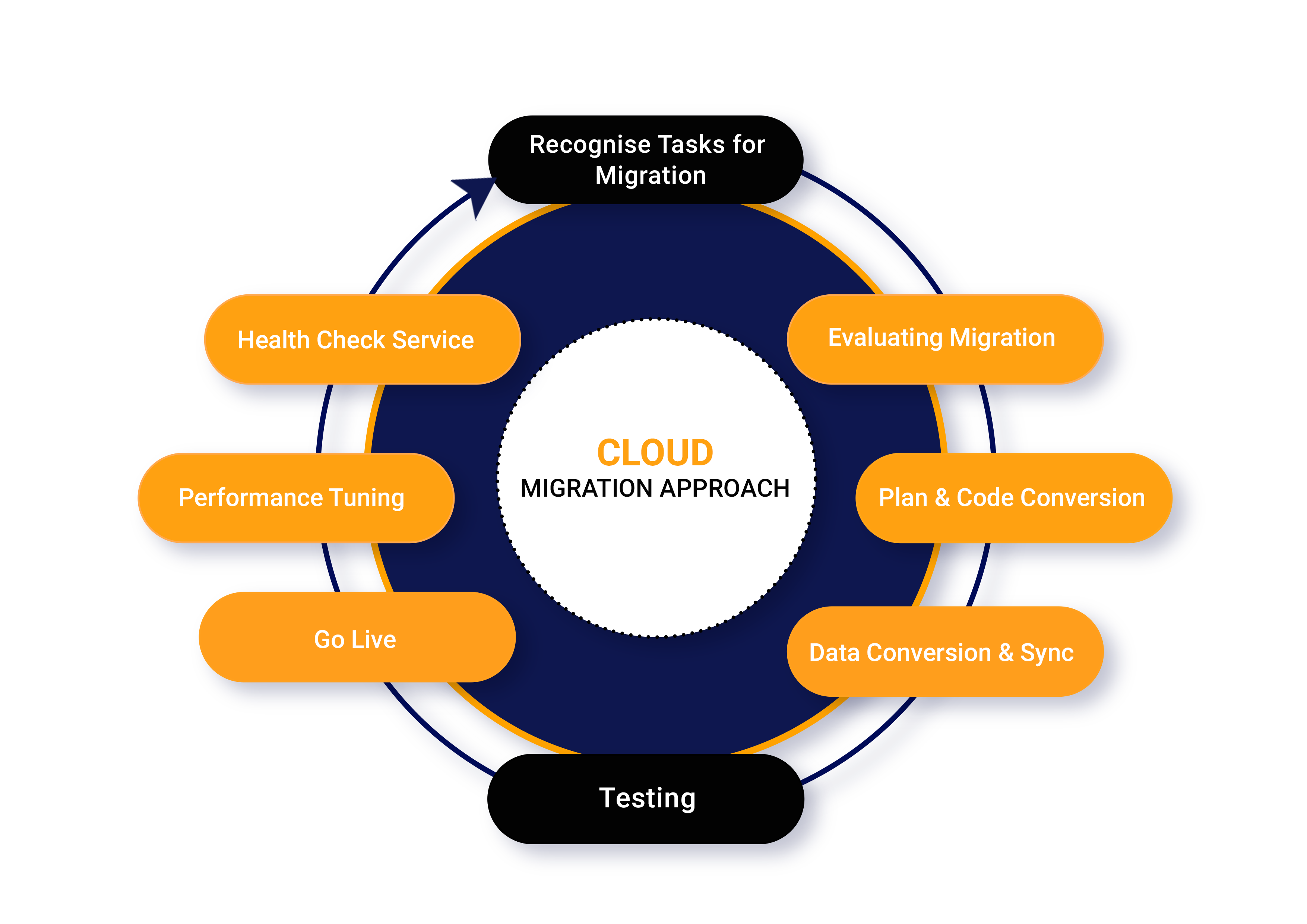 Cloud Migration Approach Image