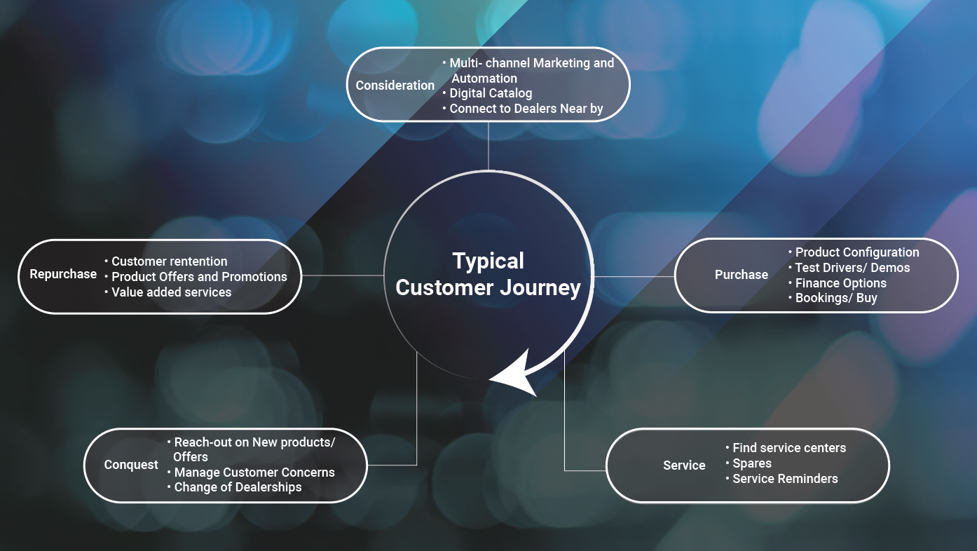 Typical customer journey-01