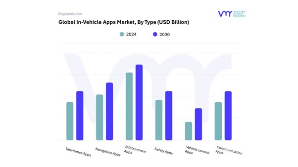 In-Vehicle Apps Market Forecast